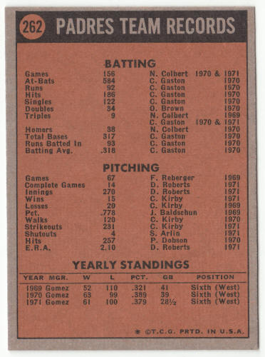 1972 Topps #262 San Diego Padres Team Card back